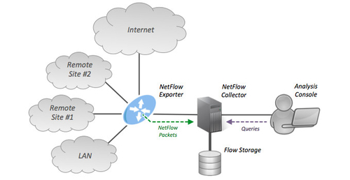 Latest company news about Se explica el seguimiento del flujo de red: NetFlow vs IPFIX