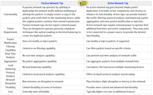 Latest company news about Passive Network Tap vs SPAN y Active Tap: comparación completa para una supervisión óptima de la red