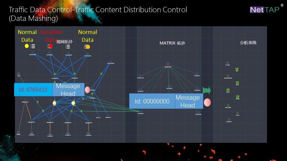 Control de datos del tráfico de red de NetInsight™ de la MATRIZ de NetTAP® de la estrategia de la distribución del contenido del tráfico para la trituración de los datos