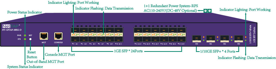 Réplica de los datos del tráfico del golpecito de Gigabit Ethernet de la seguridad y agregación inteligentes del paquete
