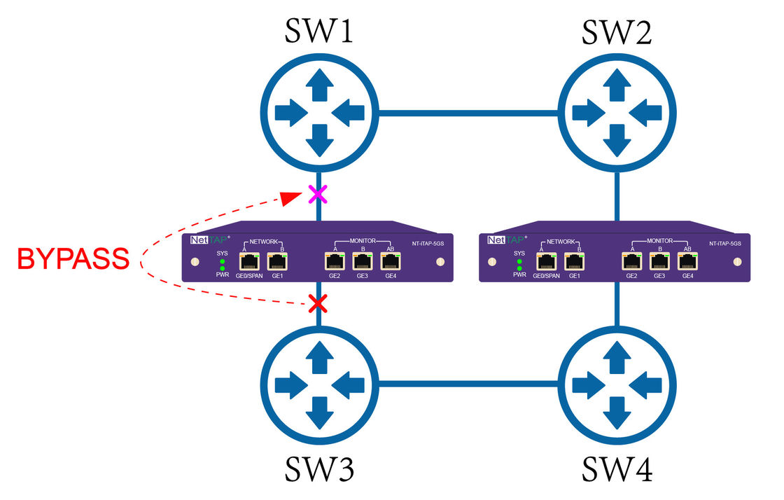 GOLPECITO de puente que replica y que agrega tráfico de red para remitir a las herramientas de la seguridad de la red