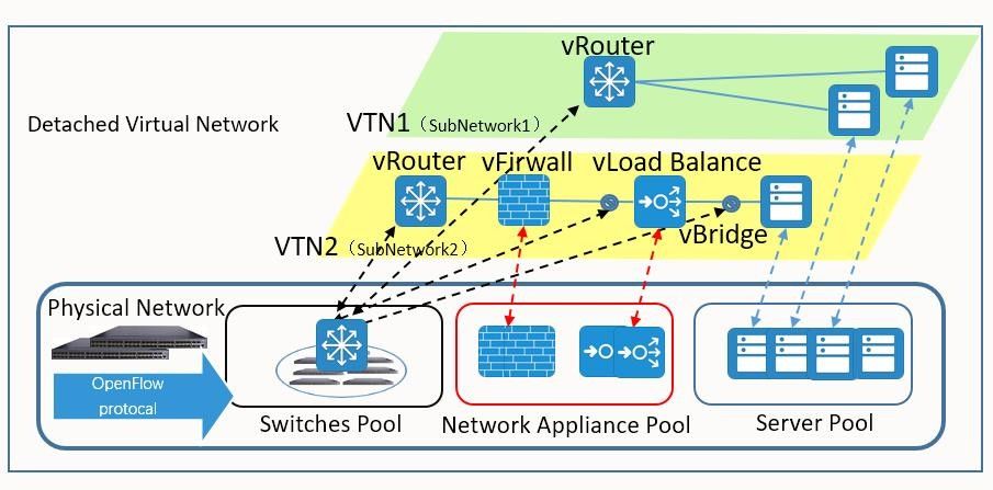 Tecnología de NetTAP® SDN - uso innovador de la parte 1 de la visibilidad del control de tráfico de red