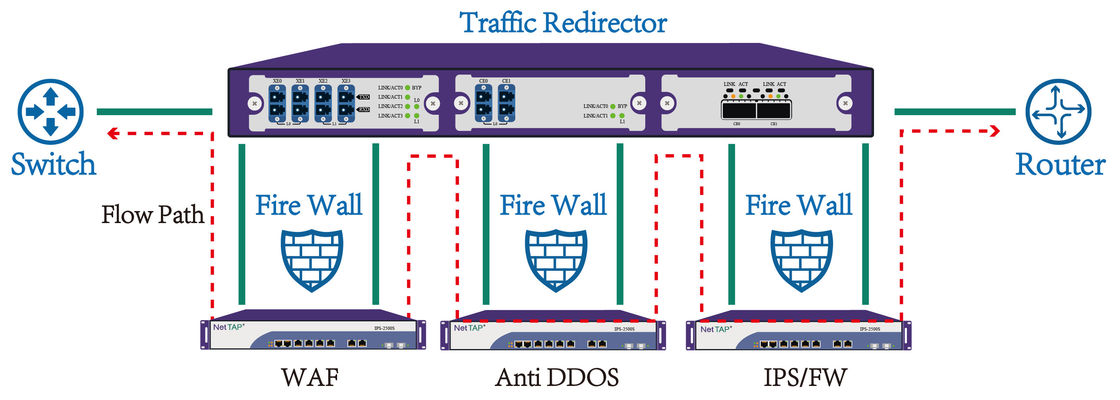 Golpecito de la transferencia de puente de la red para proteger el cortafuego y el IPS para la seguridad en línea de la red